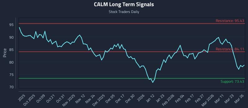 CALM Long Term Analysis for March 27 2026 CALM Long Term Analysis for March 27 2026