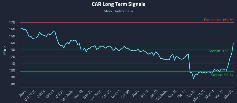 CAR Long Term Analysis for March 27 2026 CAR Long Term Analysis for March 27 2026