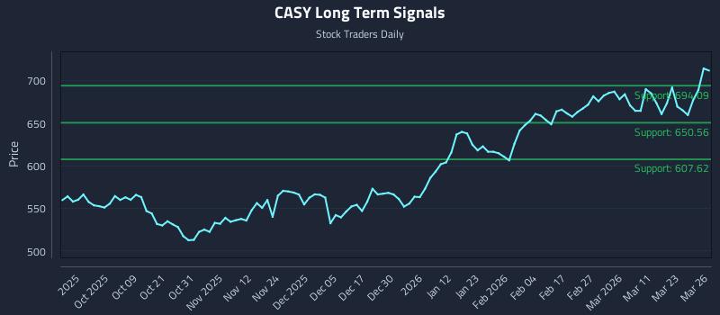 CASY Long Term Analysis for March 27 2026