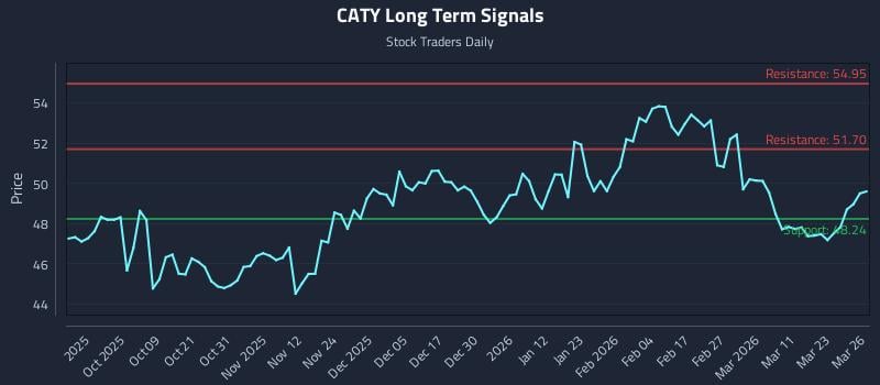 CATY Long Term Analysis for March 27 2026
