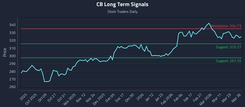 CB Long Term Analysis for March 27 2026
