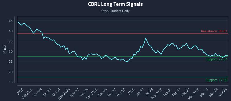 CBRL Long Term Analysis for March 27 2026 CBRL Long Term Analysis for March 27 2026