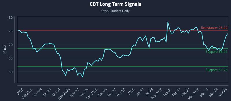 CBT Long Term Analysis for March 27 2026