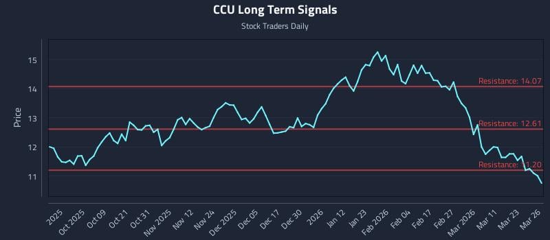 CCU Long Term Analysis for March 27 2026