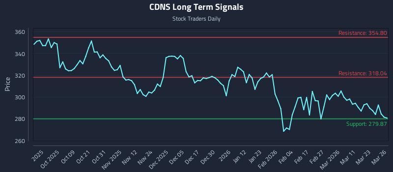 CDNS Long Term Analysis for March 27 2026