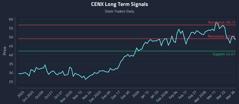 CENX Long Term Analysis for March 27 2026