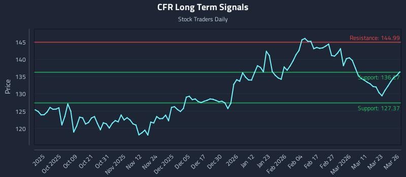 CFR Long Term Analysis for March 27 2026