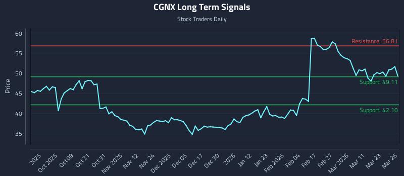 CGNX Long Term Analysis for March 27 2026