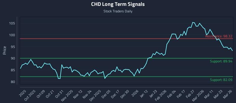 CHD Long Term Analysis for March 27 2026 CHD Long Term Analysis for March 27 2026