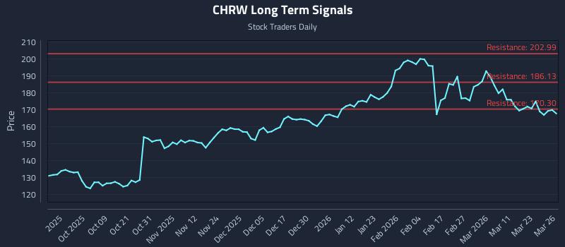 CHRW Long Term Analysis for March 27 2026