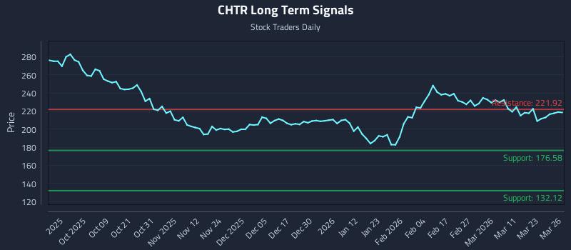 CHTR Long Term Analysis for March 27 2026 CHTR Long Term Analysis for March 27 2026
