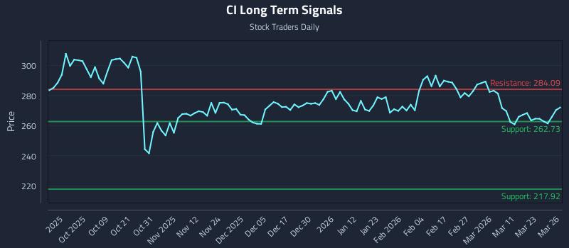 CI Long Term Analysis for March 27 2026 CI Long Term Analysis for March 27 2026