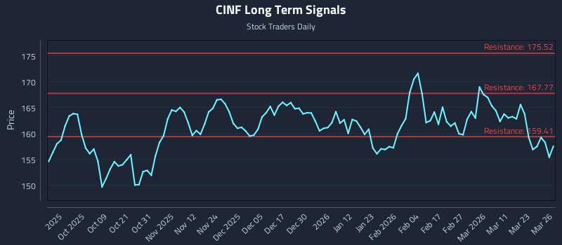 CINF Long Term Analysis for March 27 2026