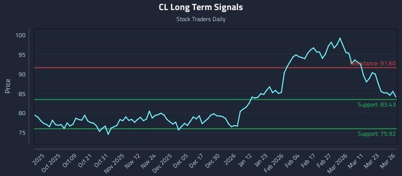 CL Long Term Analysis for March 27 2026