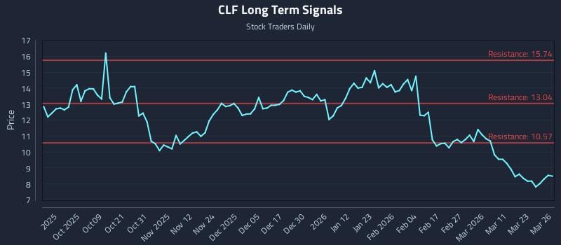 CLF Long Term Analysis for March 27 2026