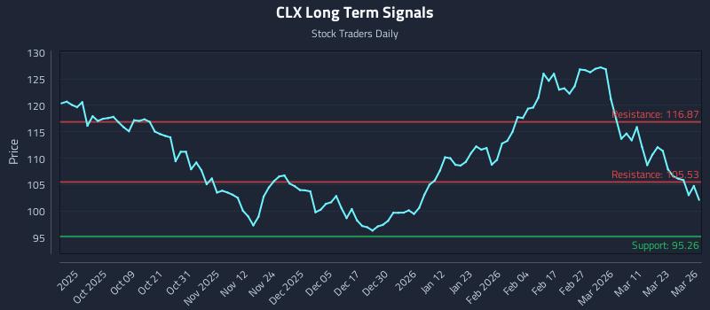 CLX Long Term Analysis for March 27 2026