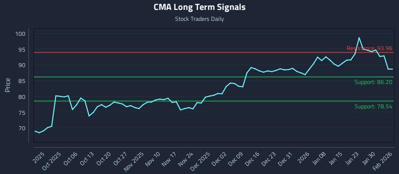 CMA Long Term Analysis for March 27 2026