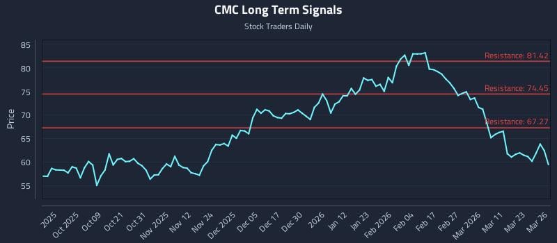 CMC Long Term Analysis for March 27 2026