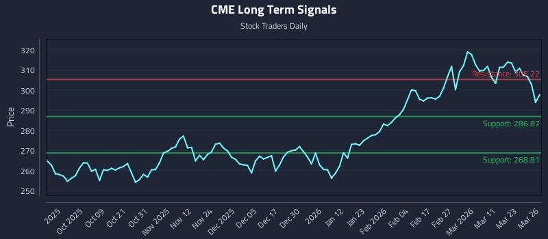 CME Long Term Analysis for March 27 2026