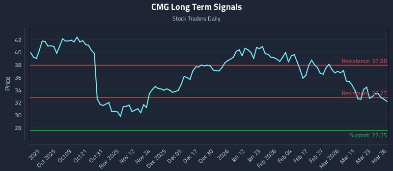 CMG Long Term Analysis for March 27 2026 CMG Long Term Analysis for March 27 2026