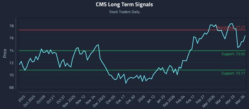 CMS Long Term Analysis for March 27 2026