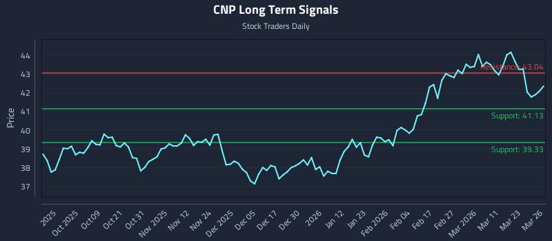 CNP Long Term Analysis for March 27 2026 CNP Long Term Analysis for March 27 2026