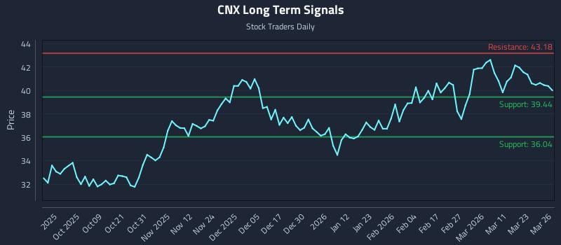 CNX Long Term Analysis for March 27 2026