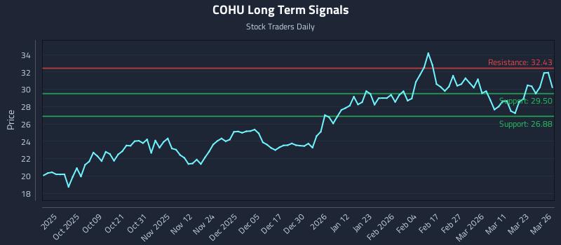 COHU Long Term Analysis for March 27 2026 COHU Long Term Analysis for March 27 2026