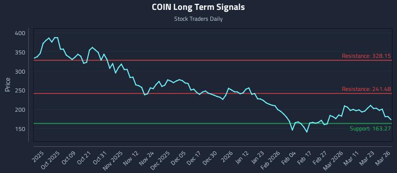 COIN Long Term Analysis for March 27 2026 COIN Long Term Analysis for March 27 2026