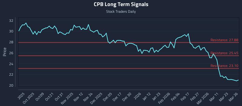 CPB Long Term Analysis for March 27 2026