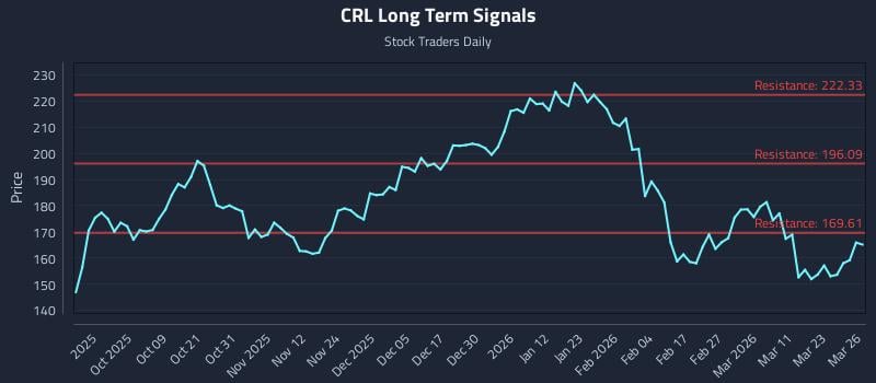 CRL Long Term Analysis for March 27 2026