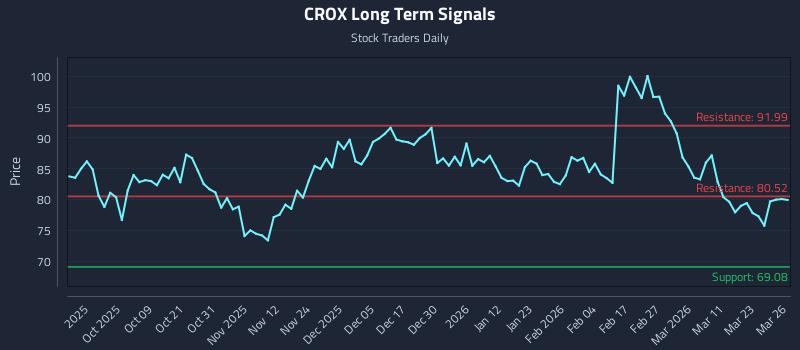 CROX Long Term Analysis for March 27 2026 CROX Long Term Analysis for March 27 2026