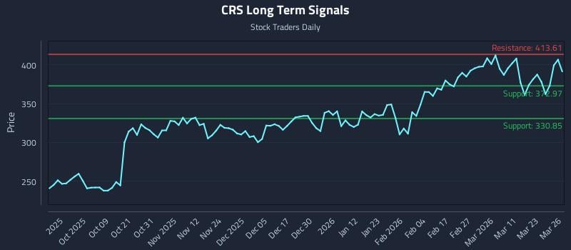 CRS Long Term Analysis for March 27 2026