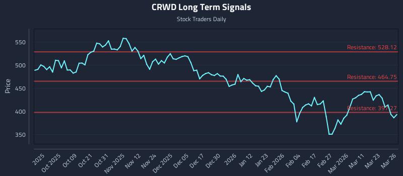 CRWD Long Term Analysis for March 27 2026