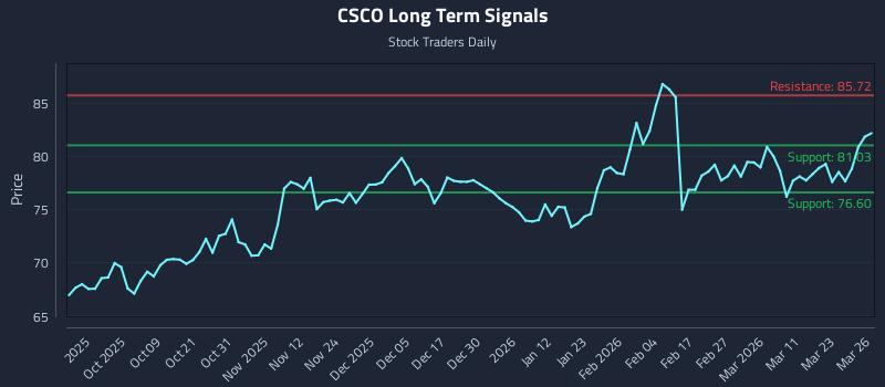 CSCO Long Term Analysis for March 27 2026 CSCO Long Term Analysis for March 27 2026