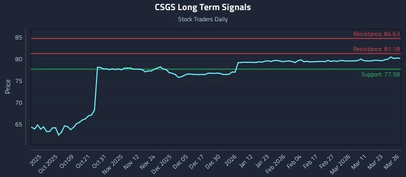CSGS Long Term Analysis for March 27 2026