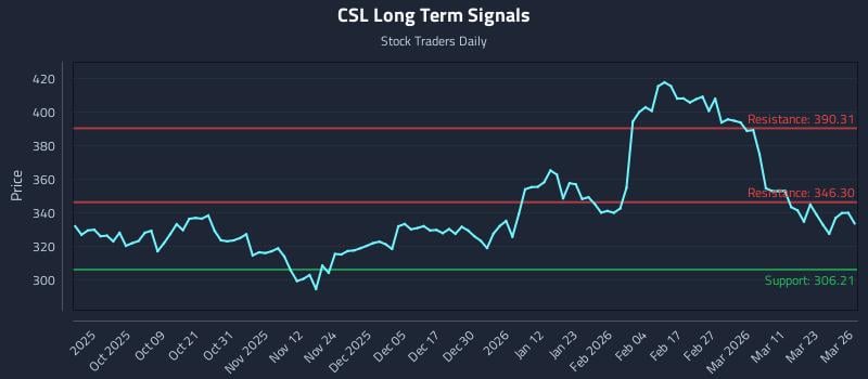 CSL Long Term Analysis for March 27 2026