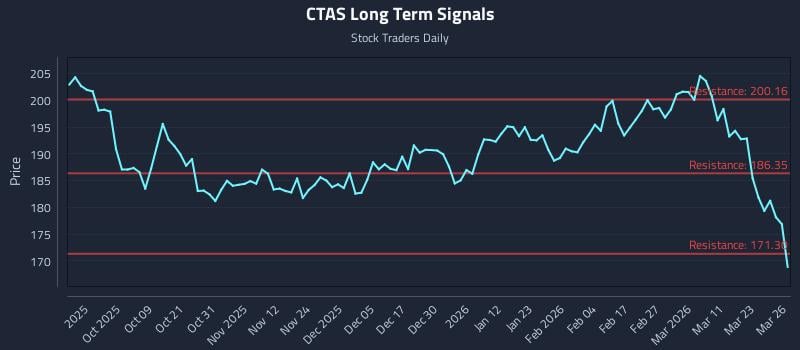 CTAS Long Term Analysis for March 27 2026