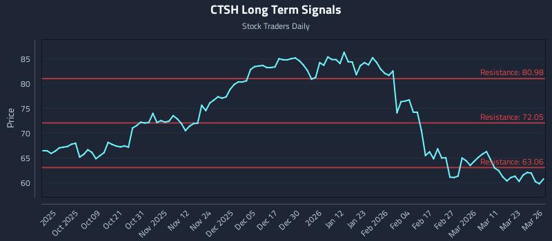 CTSH Long Term Analysis for March 27 2026 CTSH Long Term Analysis for March 27 2026