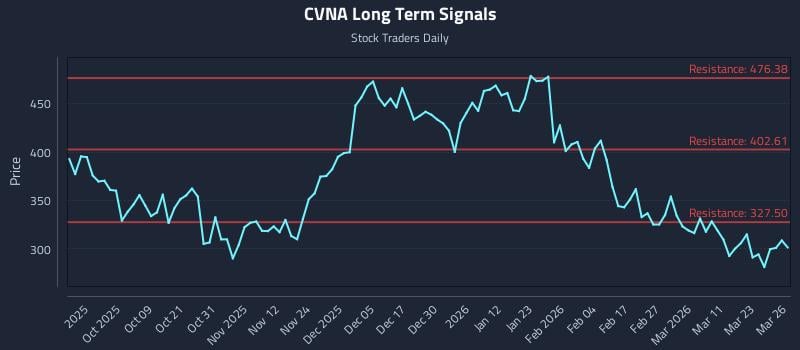 CVNA Long Term Analysis for March 27 2026 CVNA Long Term Analysis for March 27 2026