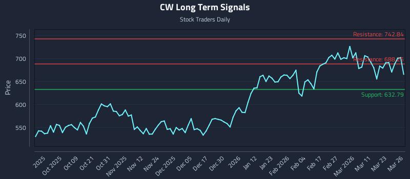 CW Long Term Analysis for March 27 2026
