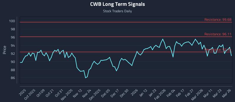 CWB Long Term Analysis for March 27 2026