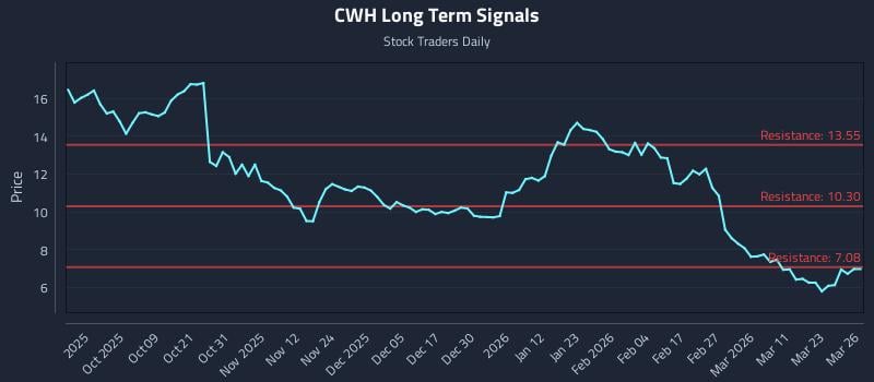 CWH Long Term Analysis for March 27 2026 CWH Long Term Analysis for March 27 2026