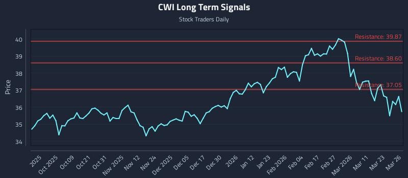 CWI Long Term Analysis for March 27 2026 CWI Long Term Analysis for March 27 2026