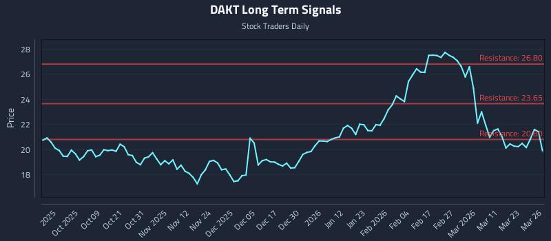 DAKT Long Term Analysis for March 27 2026 DAKT Long Term Analysis for March 27 2026