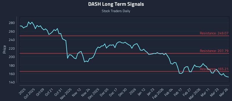 DASH Long Term Analysis for March 27 2026
