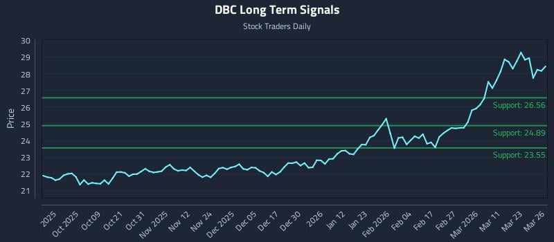 DBC Long Term Analysis for March 27 2026 DBC Long Term Analysis for March 27 2026