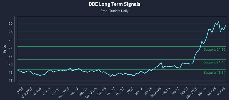 DBE Long Term Analysis for March 27 2026