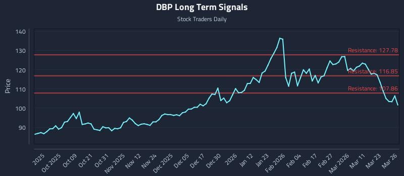 DBP Long Term Analysis for March 27 2026 DBP Long Term Analysis for March 27 2026
