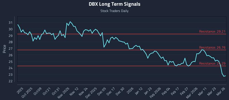 DBX Long Term Analysis for March 27 2026 DBX Long Term Analysis for March 27 2026